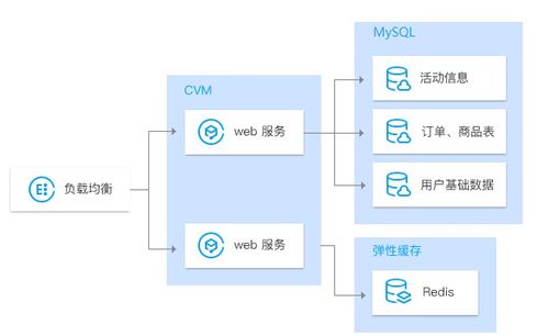 騰訊云數據庫 TencentDB for MySQL 特性、應用場景與產品優(yōu)勢詳解