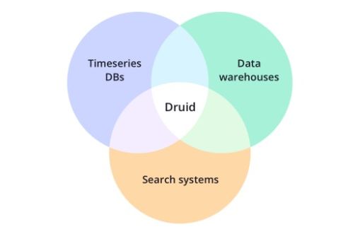 Druid 高性能實時分析數據存儲系統(tǒng)概覽